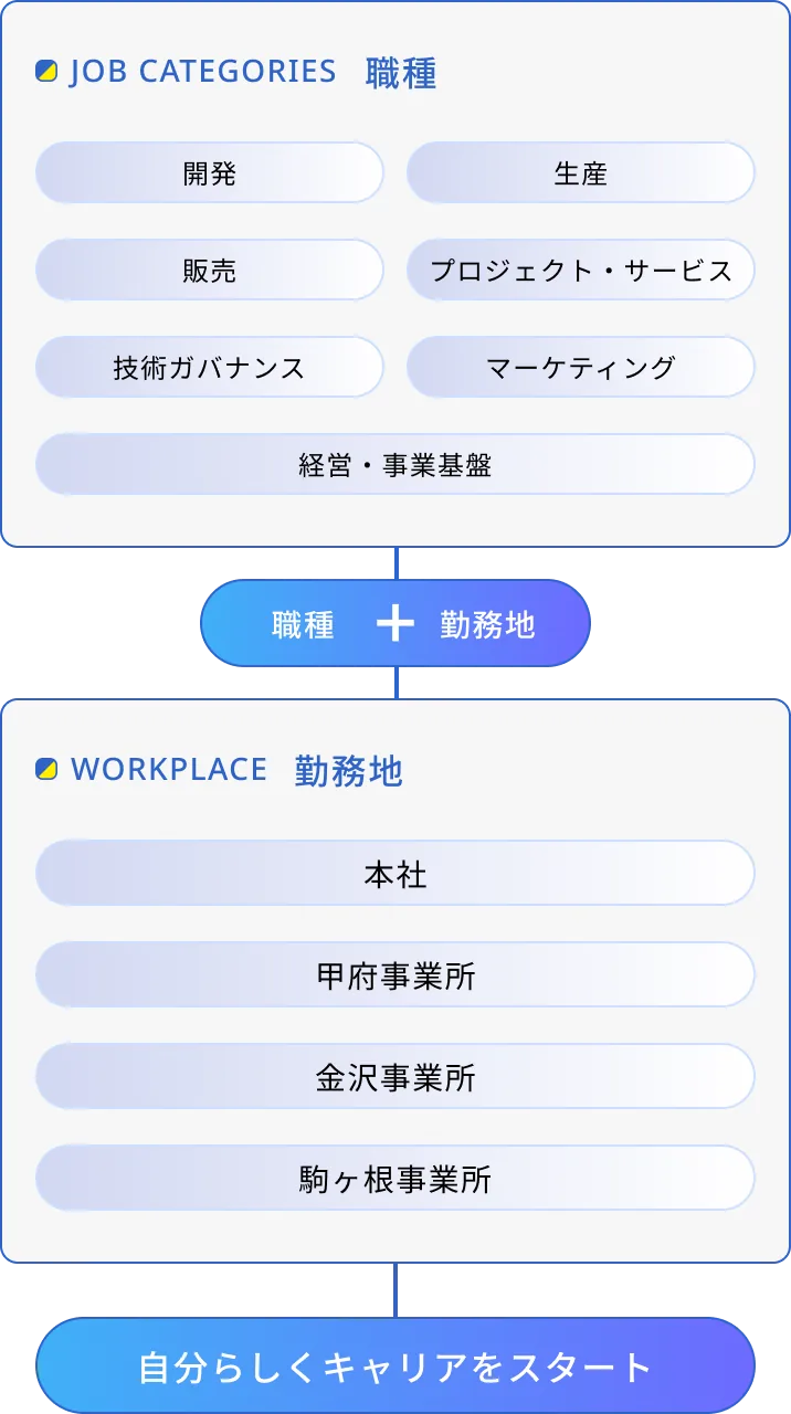 職種と勤務地から選ぶキャリアの入口の図