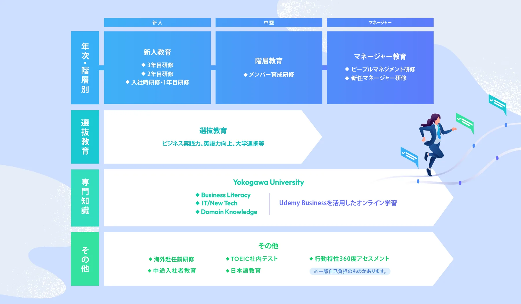YOKOGAWAの育成プログラム体系図