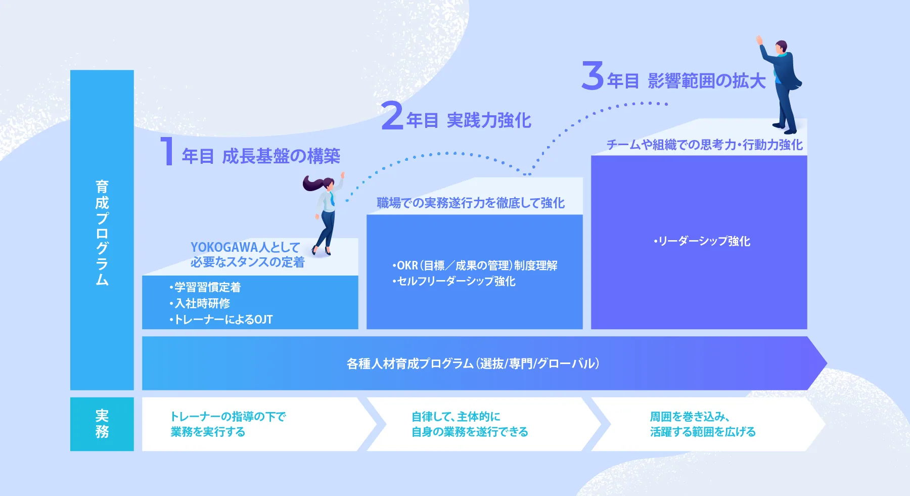 YOKOGAWAの成長ロードマップ