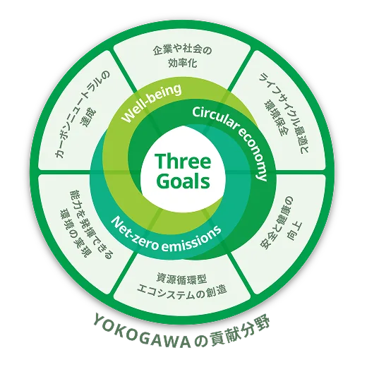 Three Goals 貢献領域シンボル図