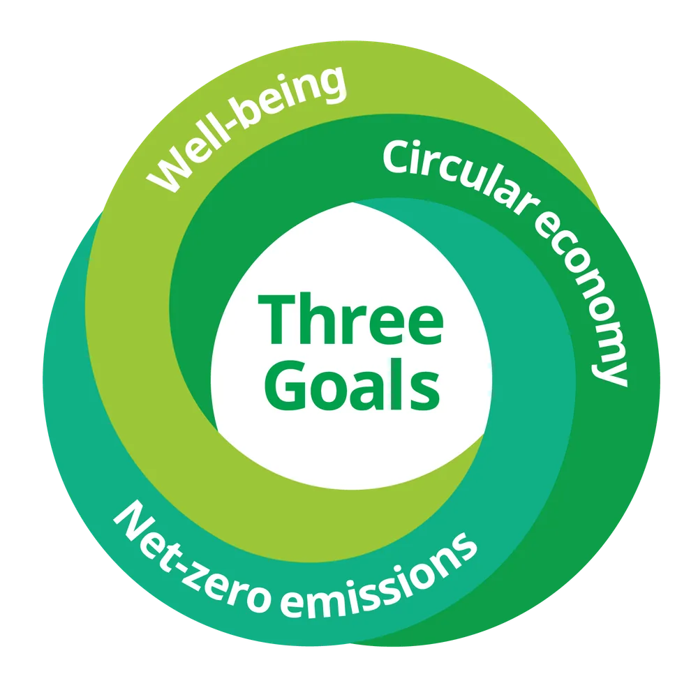 Three Goals：Net-zero emissions（気候変動への対応）・Circular economy（資源循環）・Well-being（すべての人の豊かな生活）