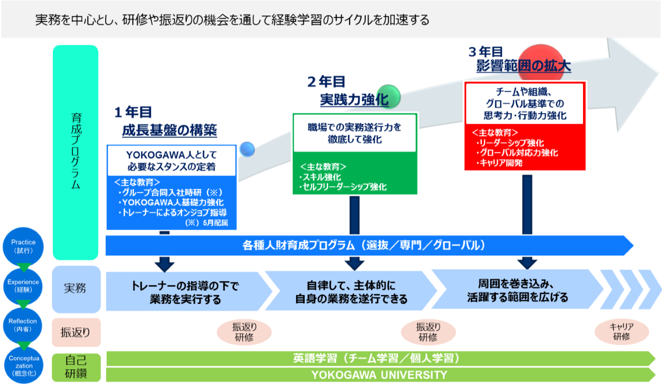 入社から３年目までの教育スケジュール