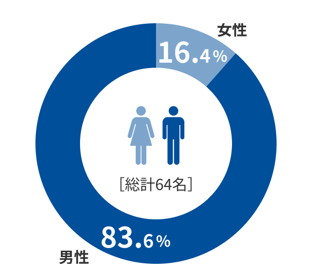 男性83.6%、女性16.4%（総計64名）