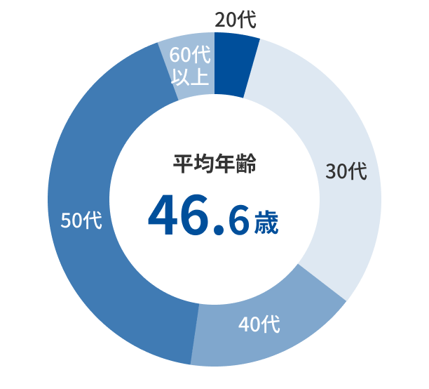 平均年齢46.6歳