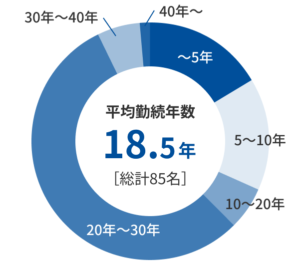 平均勤続年数18.5年(総計85名)