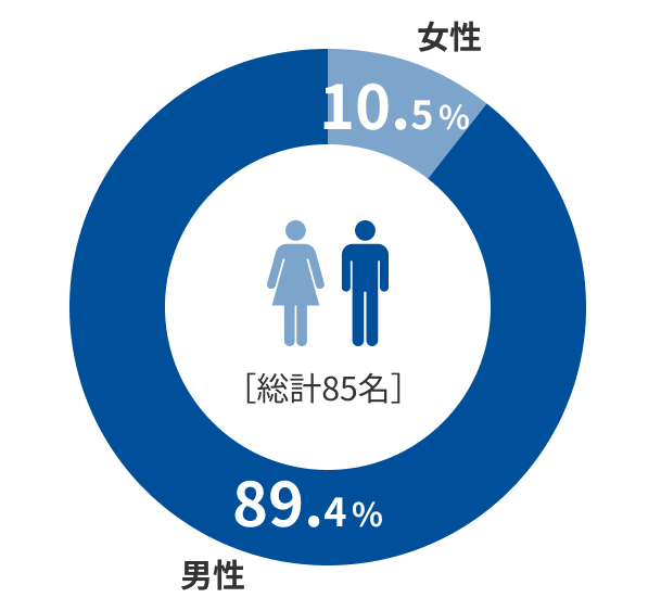 男性89.4%、女性10.5%(総計85名)