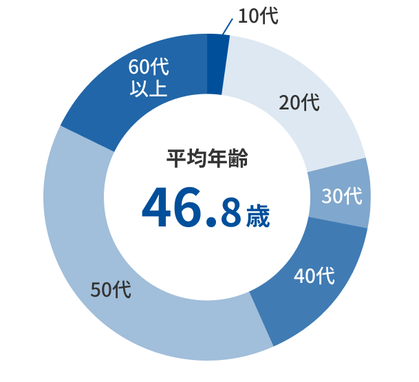 平均年齢46.8歳