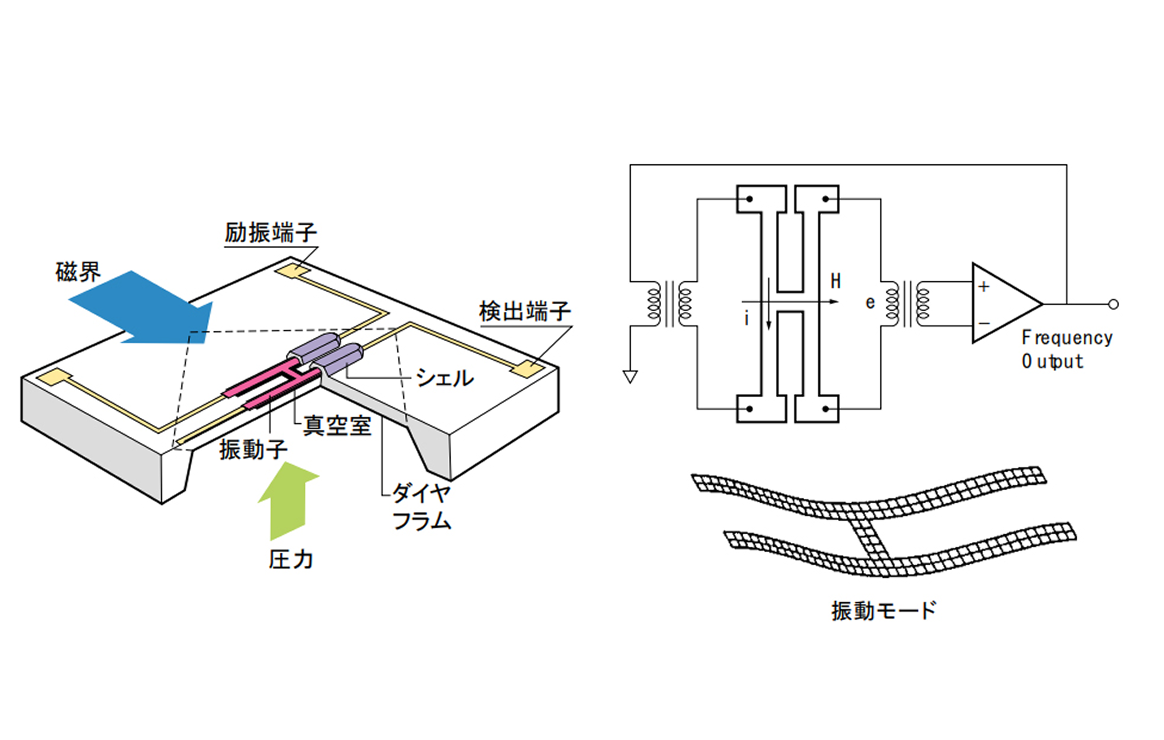 振動式センサ技術の図解です。