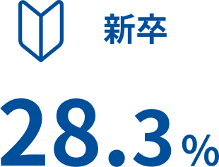 新卒28.3%