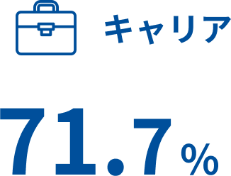 キャリア71.7%