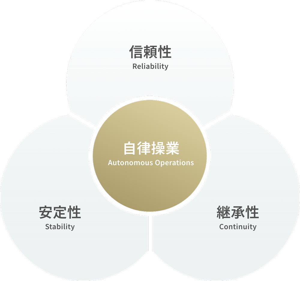 「信頼性」「安定性」「継承性」で囲う自律操業の図