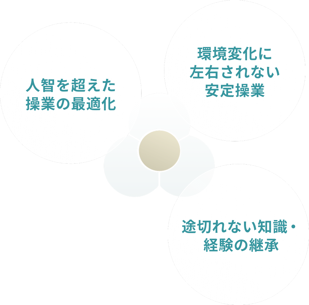 「さらなる操業の最適化」「操業環境の変化への追従」「持続可能な操業の実現」の図