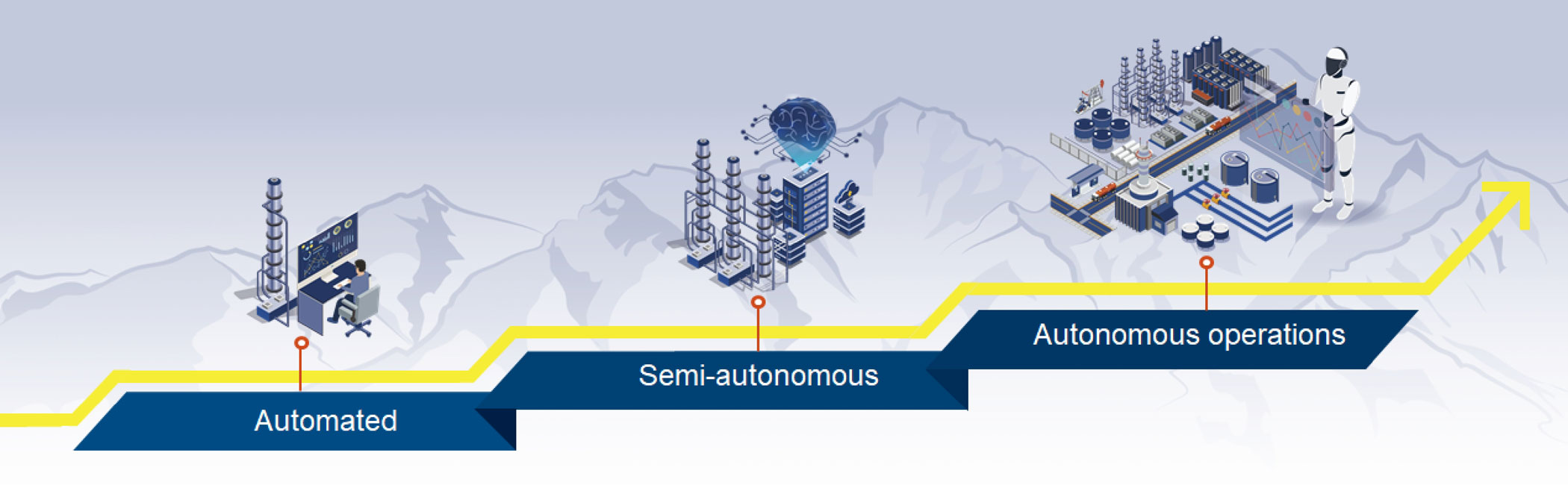 ステップ「Automated」-「Semi-autonomous」-「Autonomous operations」の図