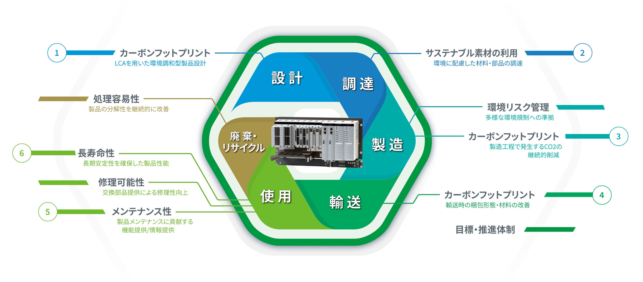 Trusted Greenの製品ライフサイクル全体における環境貢献の取り組み図（設計、調達、製造、輸送、使用、廃棄・リサイクルの各工程と、対応する環境施策）