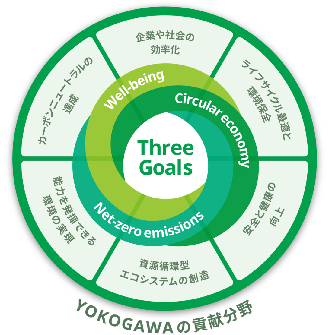 YOKOGAWAの貢献分野「Three Goals」：Net-zero emissions・Well-being・Circular economy - 企業や社会の効率化・ライフサイクル最適と環境保全・安全と健康の向上・資源循環型エコシステムの創造・能力を発揮できる環境の実現・カーボンニュートラルの達成