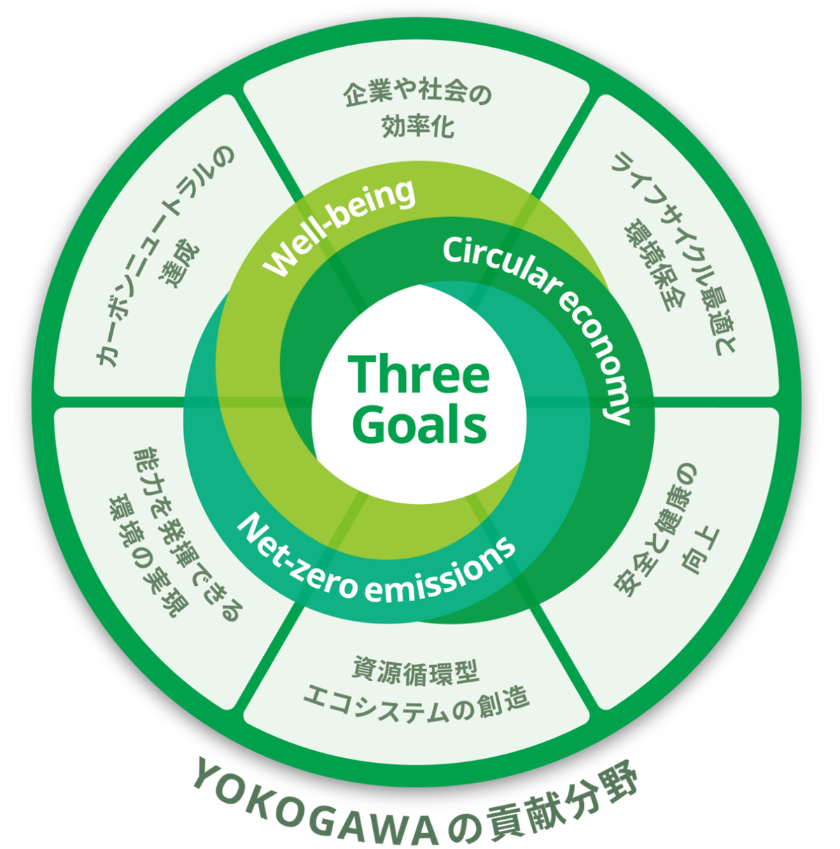 YOKOGAWAの貢献分野「Three Goals」：Net-zero emissions・Well-being・Circular economy - 企業や社会の効率化・ライフサイクル最適と環境保全・安全と健康の向上・資源循環型エコシステムの創造・能力を発揮できる環境の実現・カーボンニュートラルの達成