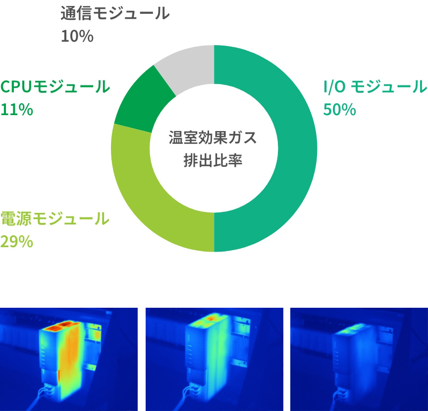 温室効果ガス排出比率 I/O モジュール50% 電源モジュール29% CPUモジュール11% 通信モジュール10%