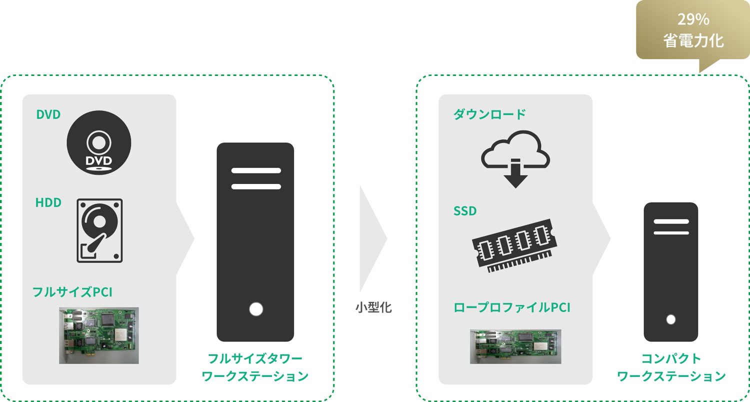 「フルサイズタワーワークステーション」小型化→29%省電力化「コンパクトワークステーション」の図解