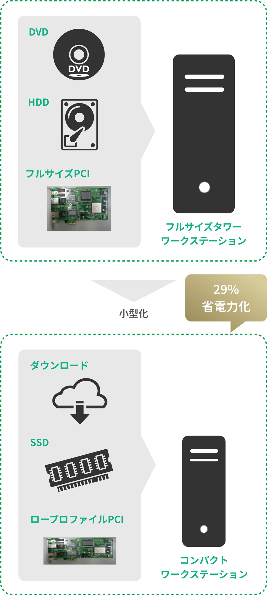 「フルサイズタワーワークステーション」小型化→29%省電力化「コンパクトワークステーション」の図解