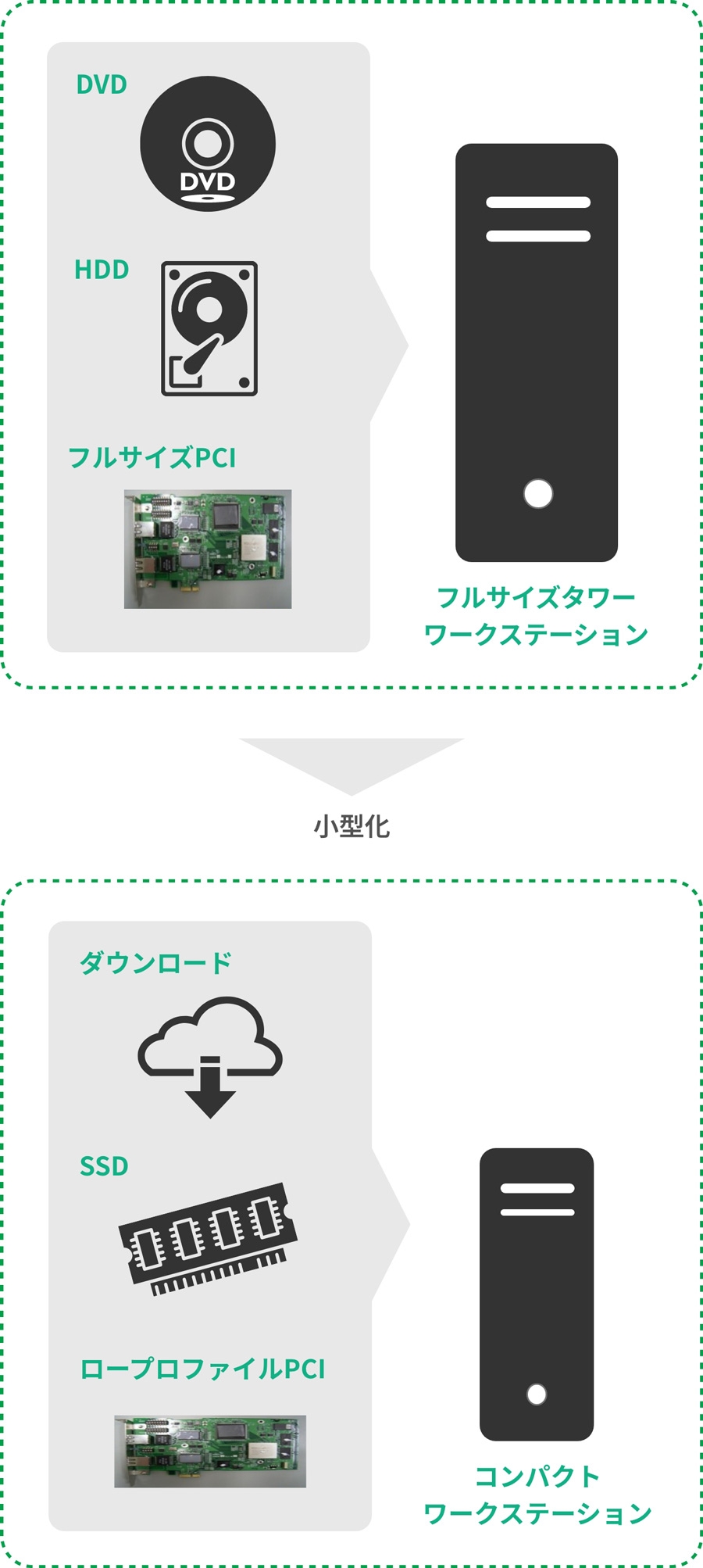 「フルサイズタワーワークステーション」小型化→29%省電力化「コンパクトワークステーション」の図解