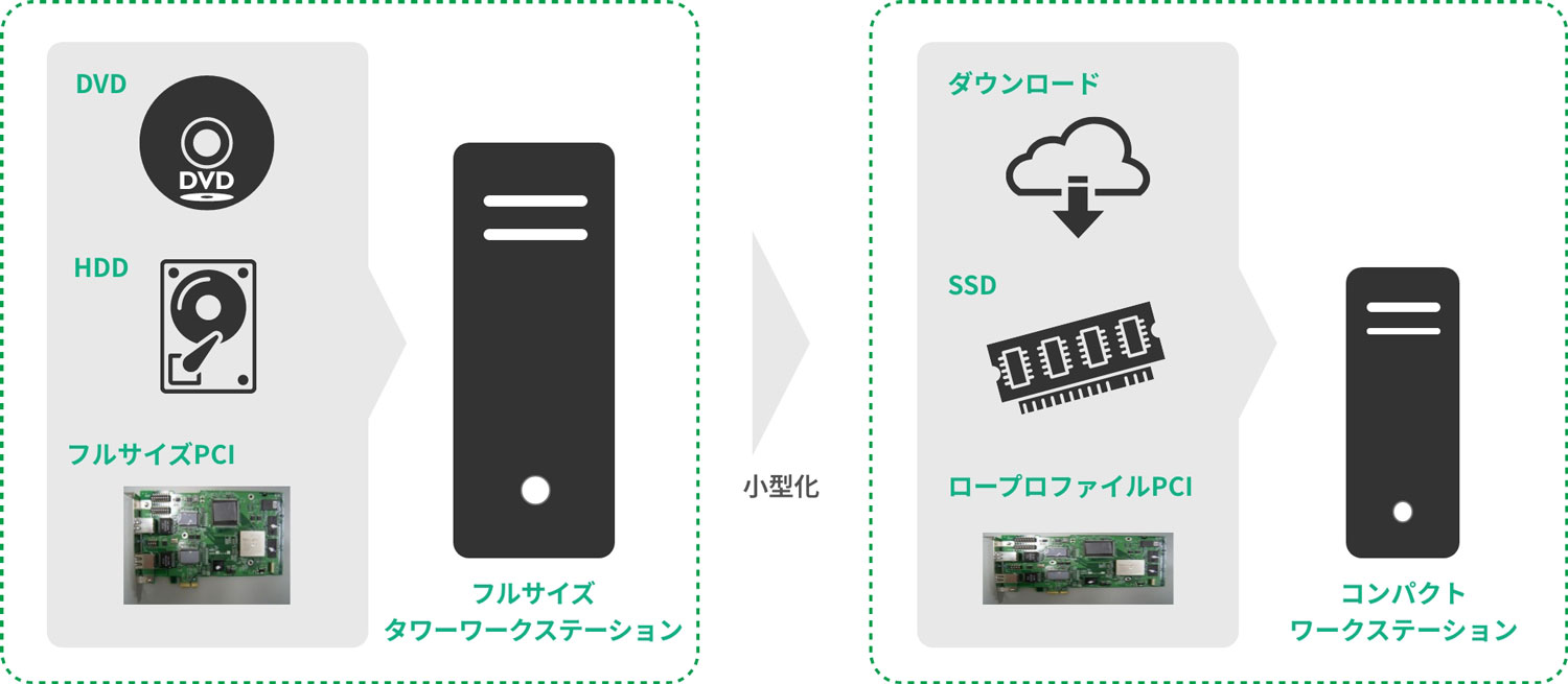 「フルサイズタワーワークステーション」小型化→29%省電力化「コンパクトワークステーション」の図解