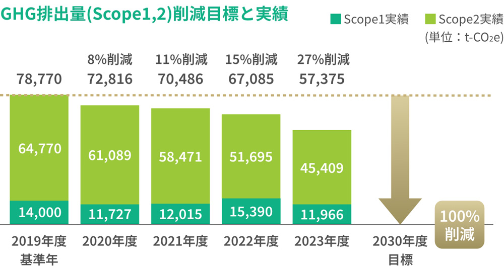 GHG排出量(Scope1,2)削減目標と実績のグラフ