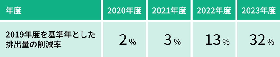 FY19を基準年とした排出量の削減率の表
