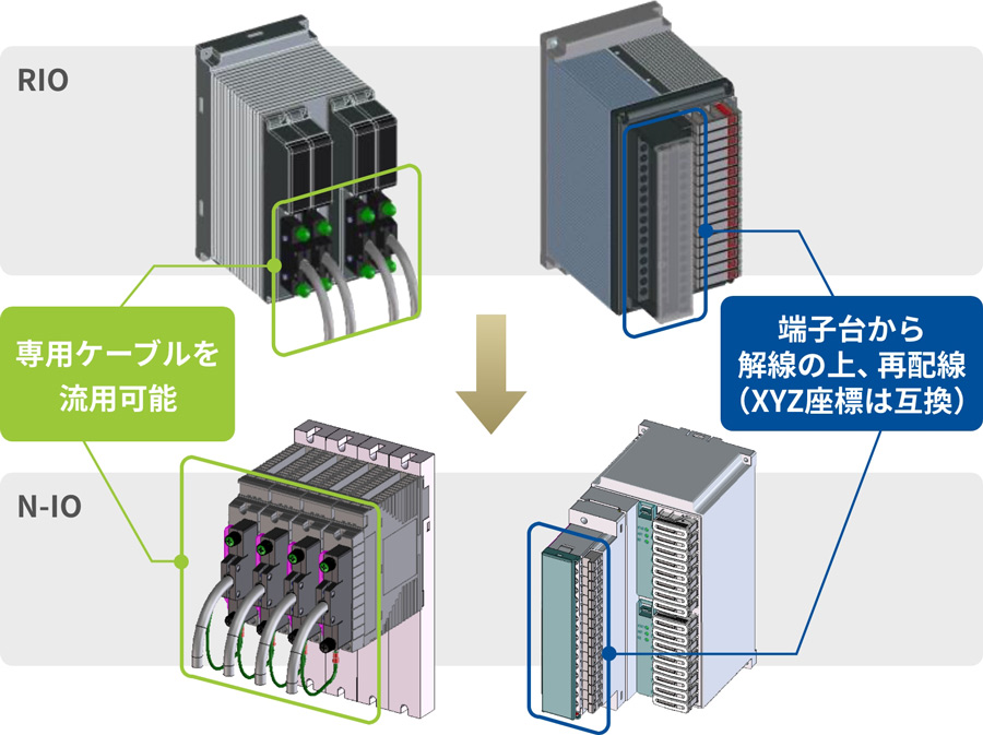 「RIO」「N-IO」専用ケーブルを流用可能・端子台から解線の上、再配線（XYZ座標は互換）