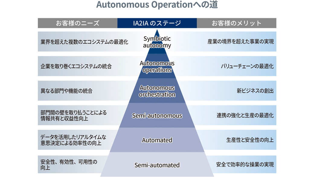 産業界が目指すべきAutonomyへの道