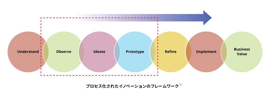 プロセス化されたイノベーションのフレームワーク