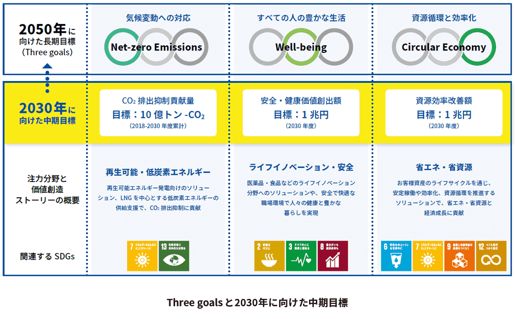 Three goalsと2030年に向けた中期目標