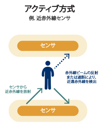 アクティブセンサの仕組み