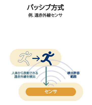 パッシブセンサの仕組み