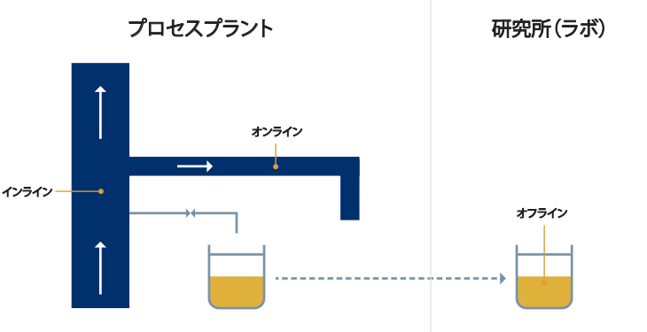 プロセスプラントでのインライン分析、オンライン分析、オフライン分析の違い