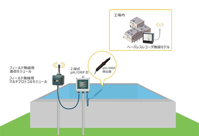 広範なプラント内にわたる排水の pH/ORPを無線で監視